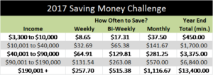 How much money to save