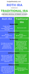 Roth vs Traditional IRA Comparison