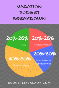 Vacation Budget Percentages