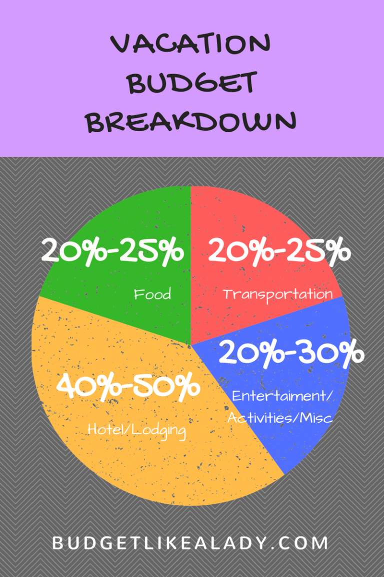 Plan Your Next Vacation with This Budget Breakdown Budget Like a Lady